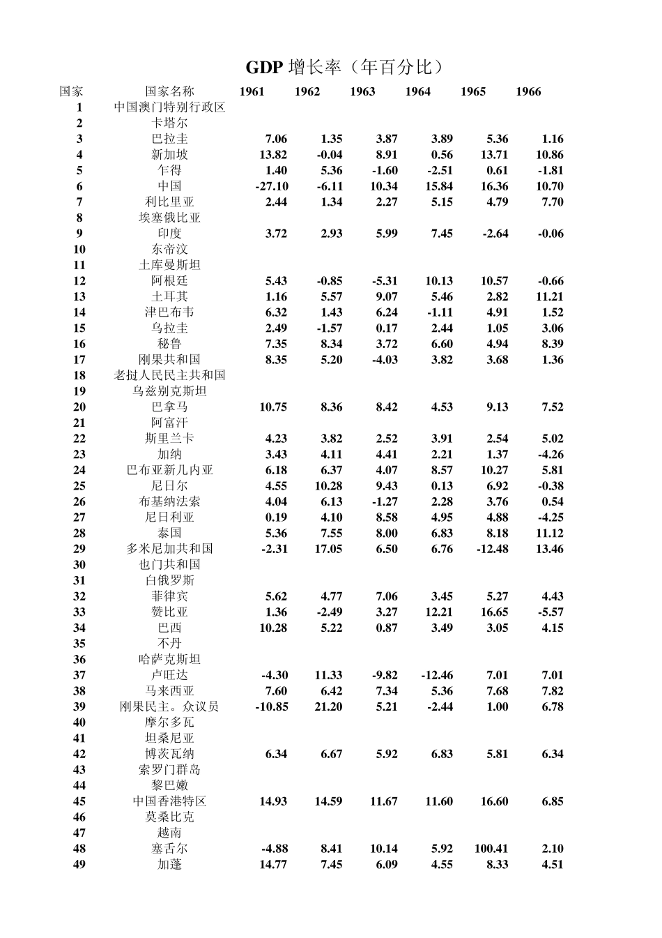世界概况各国GDP年增长率_第1页