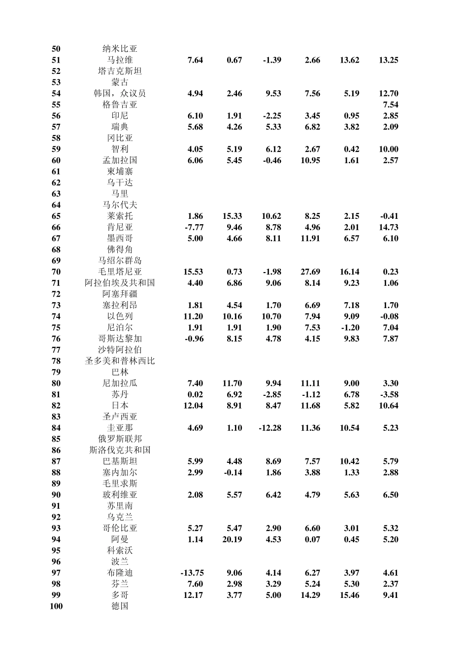世界概况各国GDP年增长率_第2页