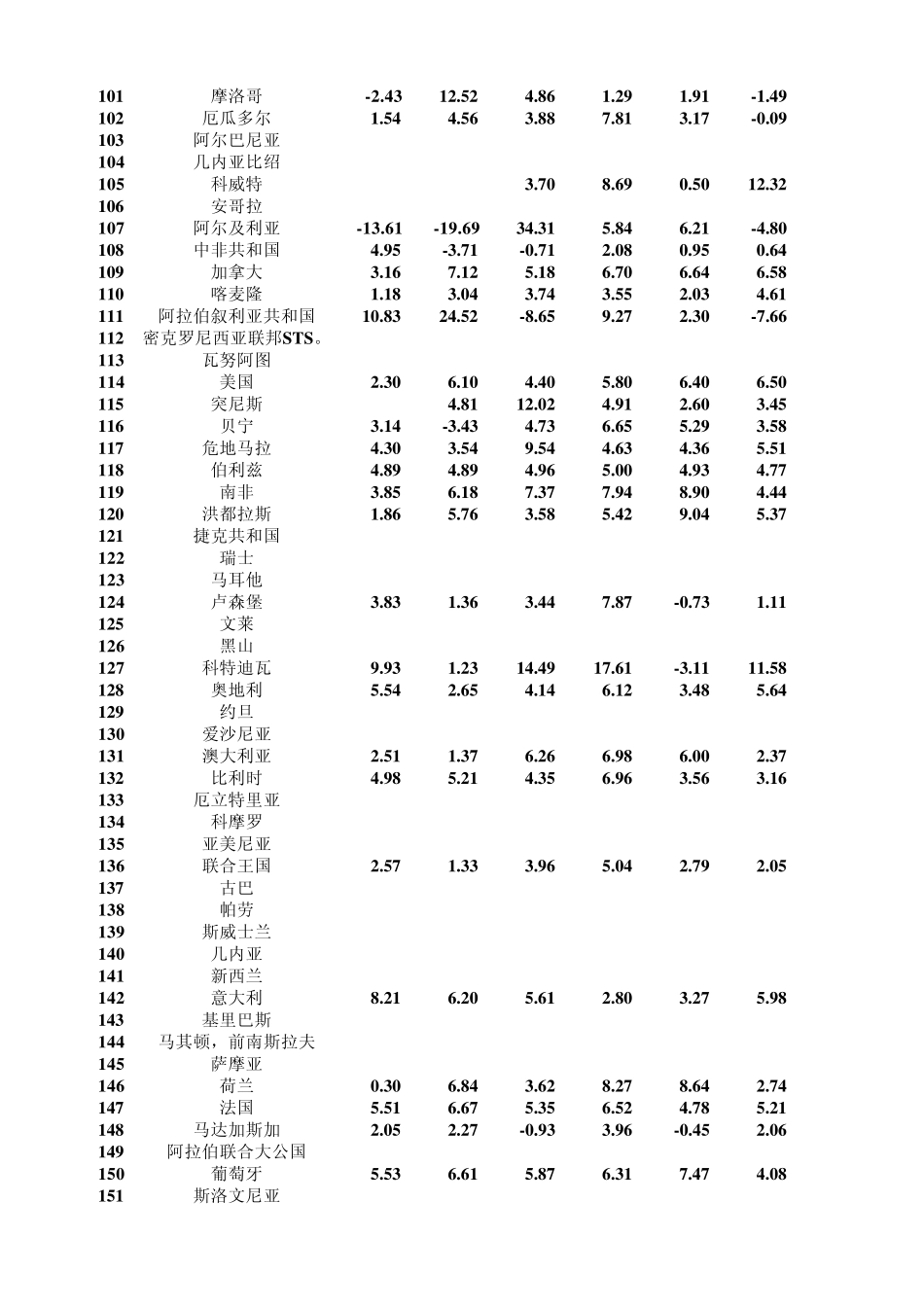 世界概况各国GDP年增长率_第3页