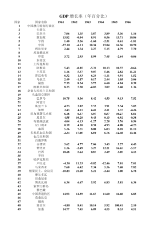 世界概况各国GDP年增长率