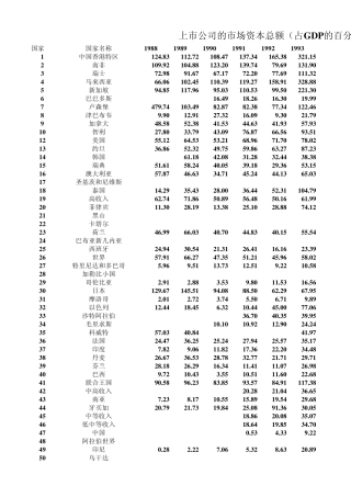 世界概况各国上市公司市值占GDP比例