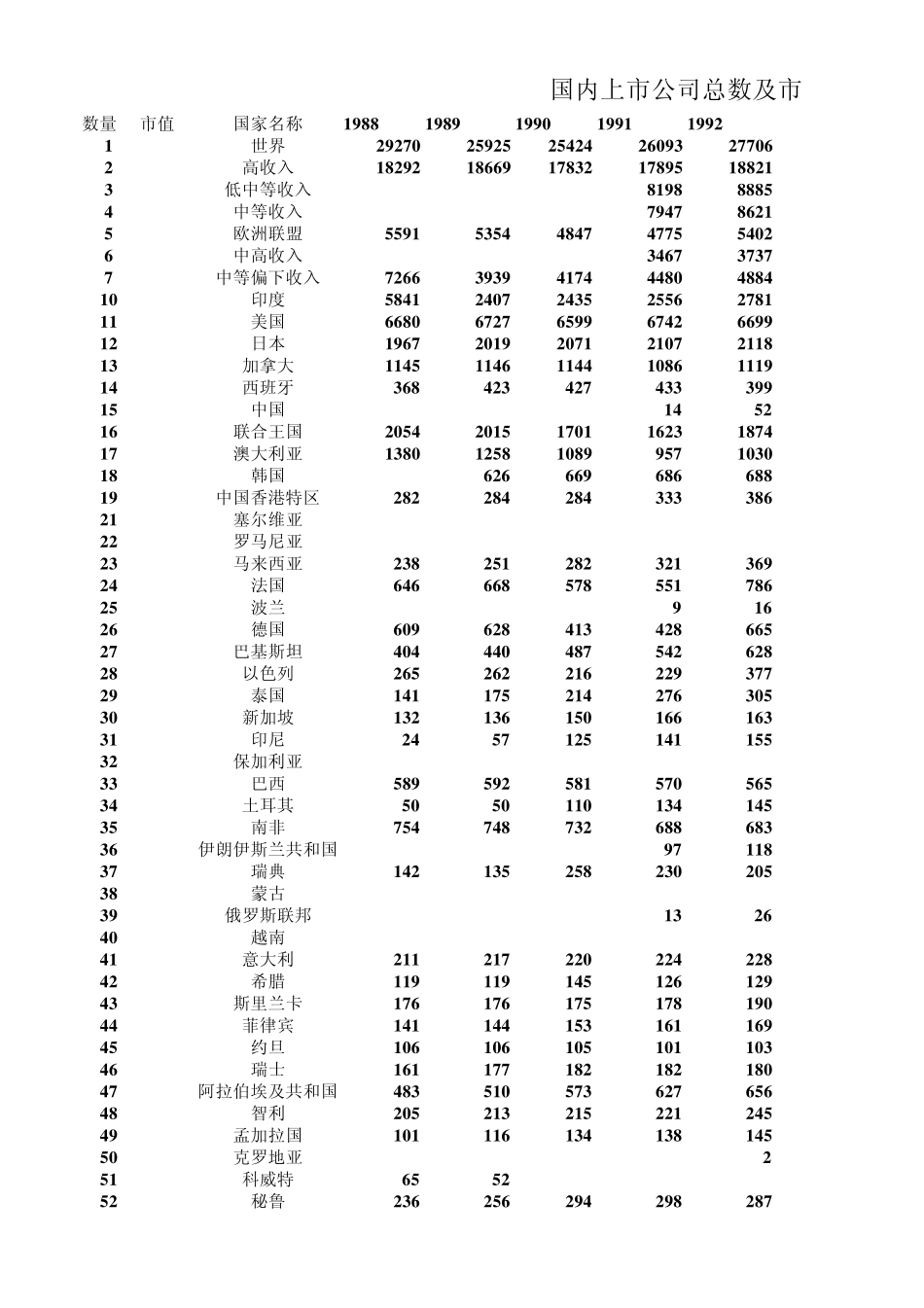 世界概况各国上市公司数量_第1页