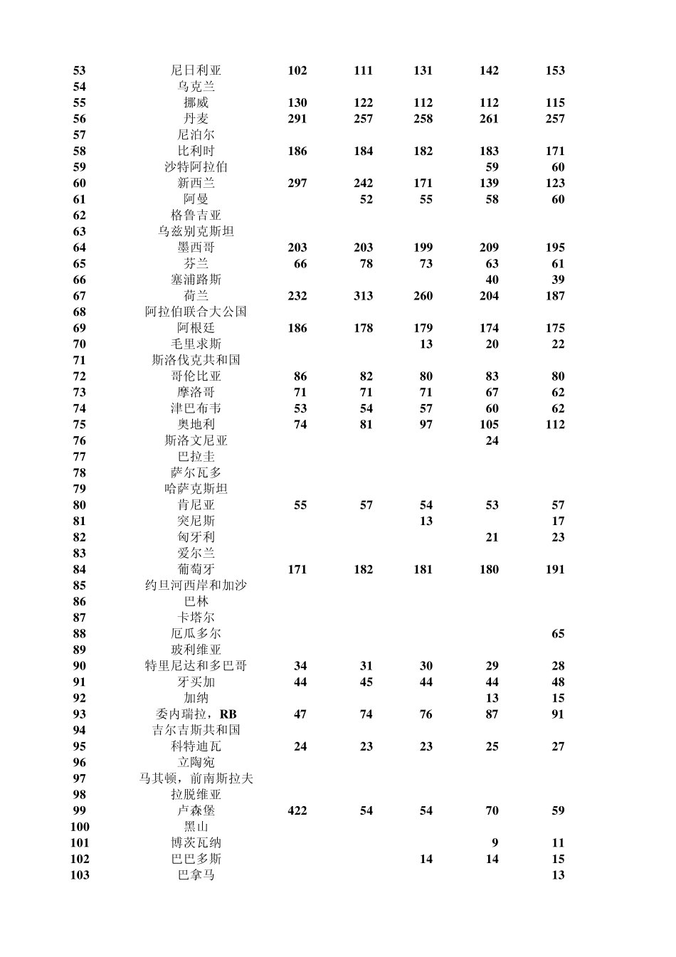 世界概况各国上市公司数量_第2页