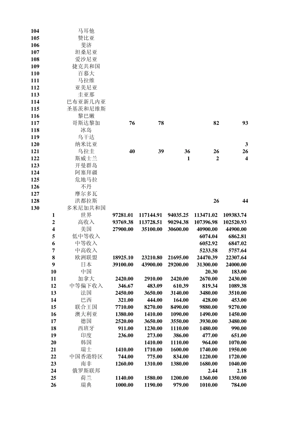 世界概况各国上市公司数量_第3页