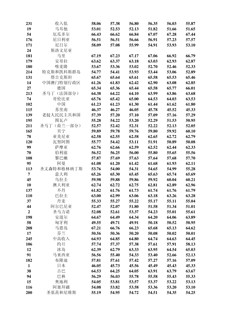 世界概况各国历年1564岁人口数_第2页