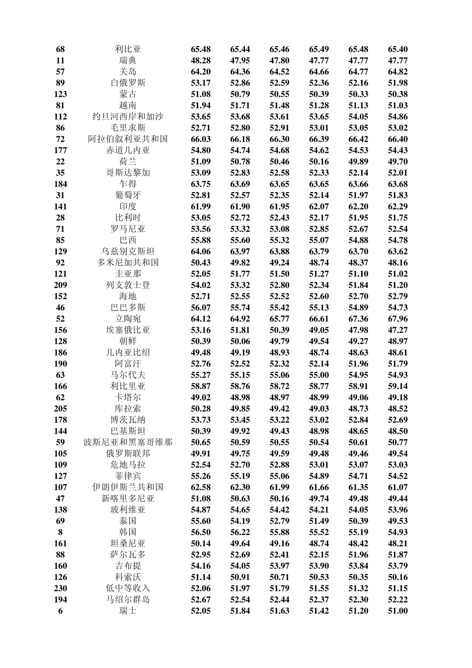 世界概况各国历年1564岁人口数_第3页