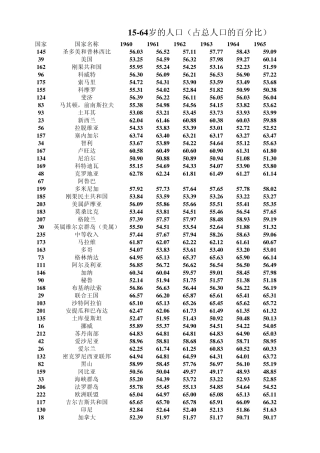 世界概况各国历年1564岁人口数