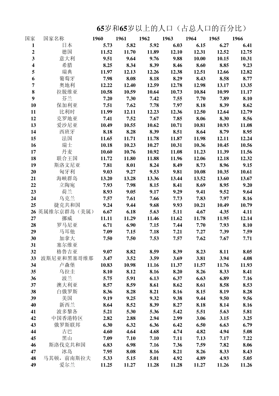世界概况各国历年65岁以上人口数_第1页