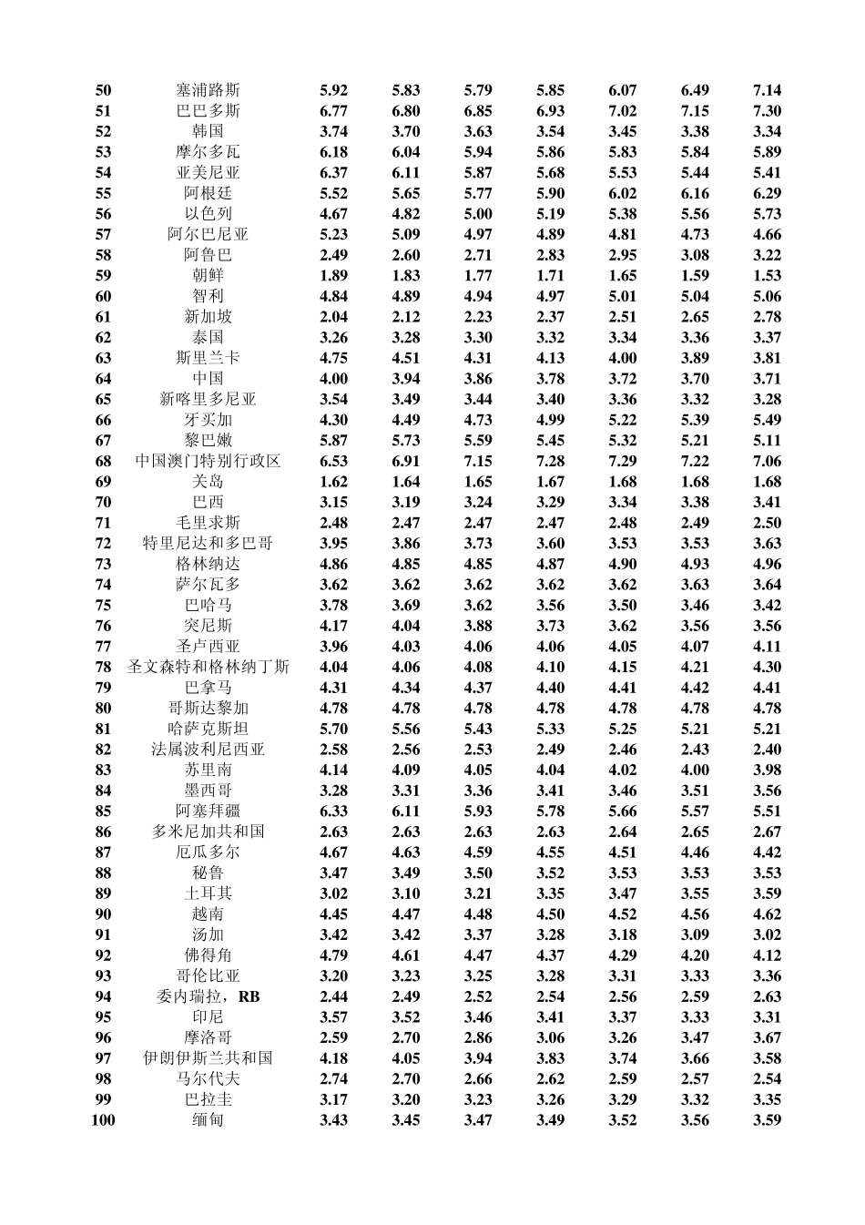 世界概况各国历年65岁以上人口数_第2页