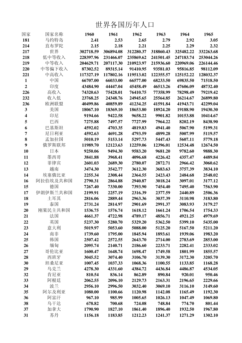 世界概况各国历年人口数_第1页