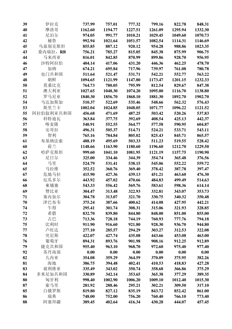 世界概况各国历年人口数_第2页