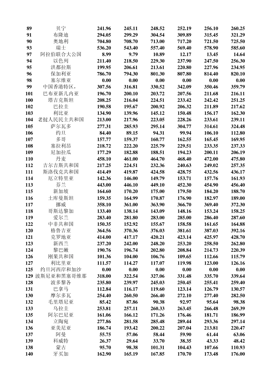 世界概况各国历年人口数_第3页