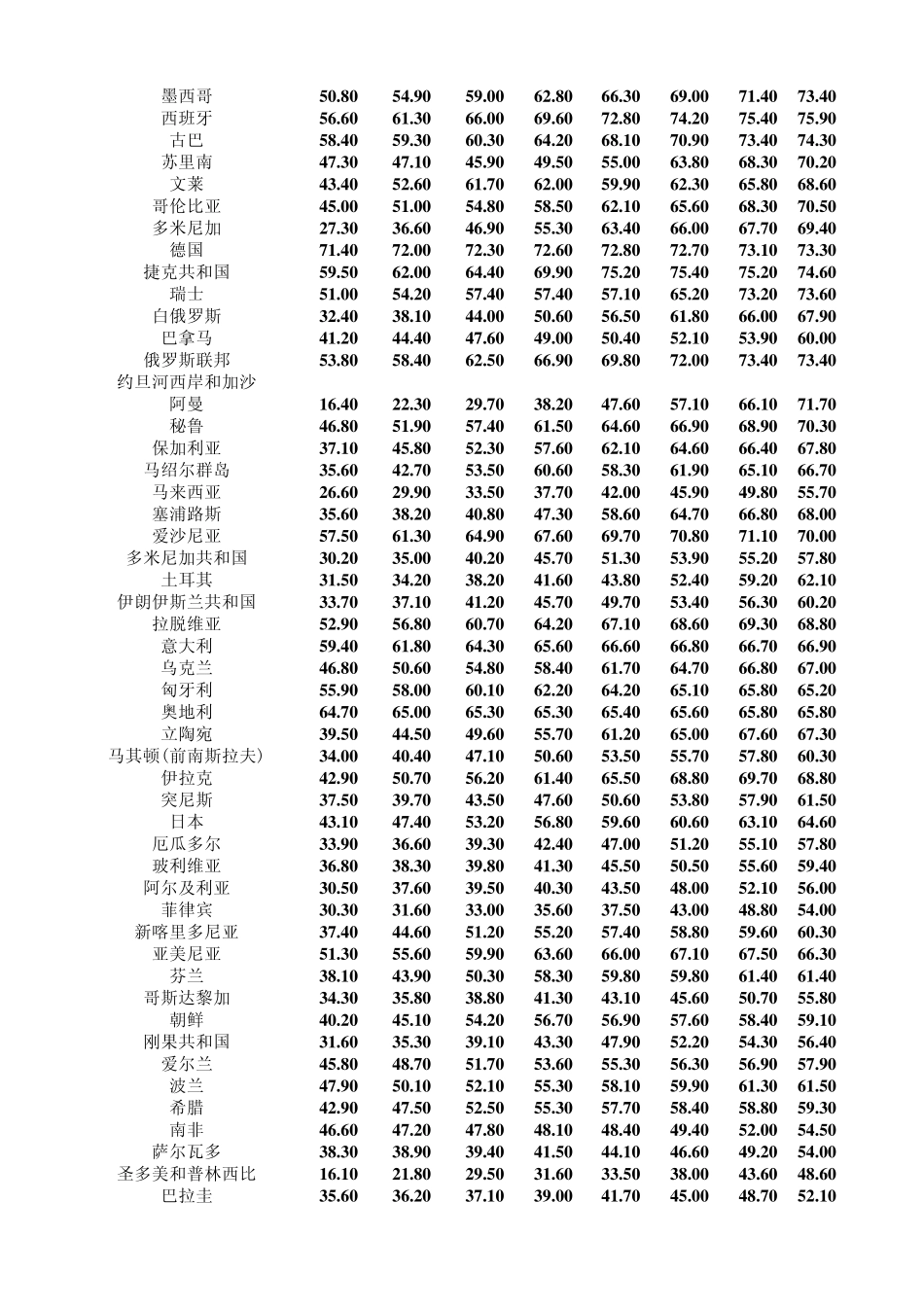 世界概况各国城市化率_第2页