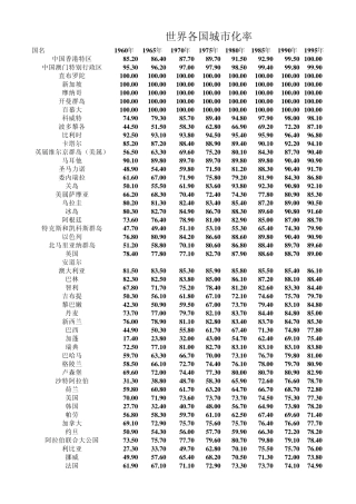 世界概况各国城市化率
