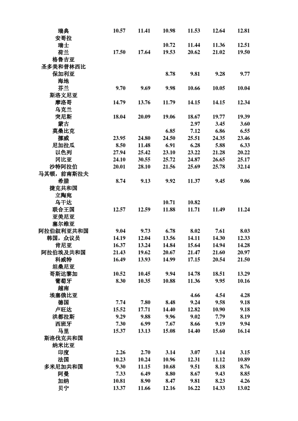 世界概况各国服务贸易占GDP比例_第2页