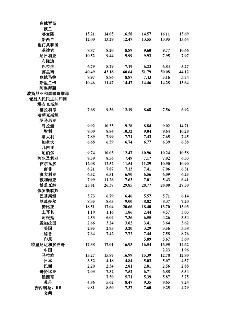 世界概况各国服务贸易占GDP比例_第3页