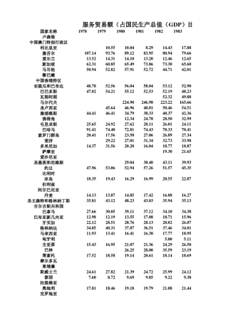 世界概况各国服务贸易占GDP比例