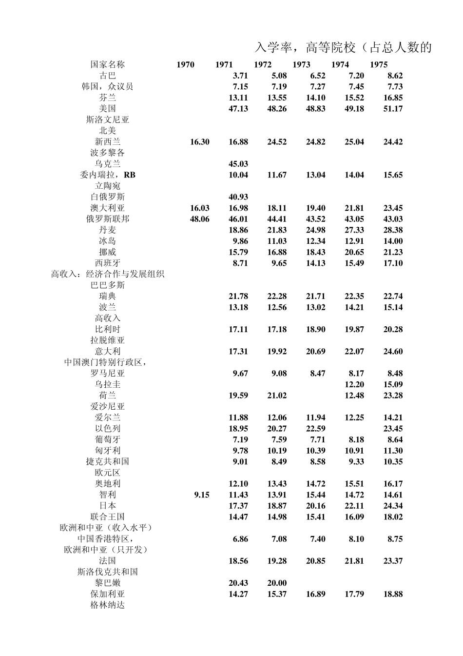 世界概况高等院校入学率_第1页