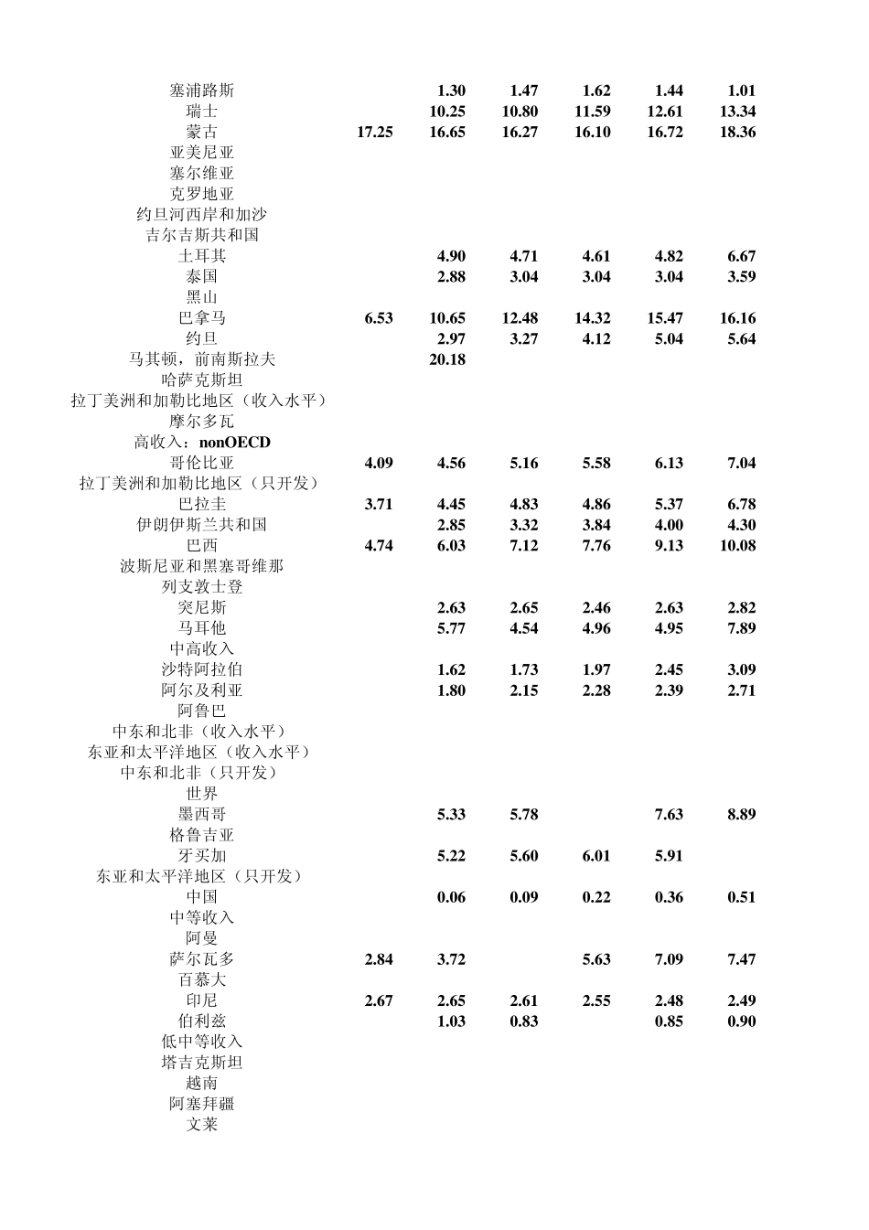 世界概况高等院校入学率_第2页