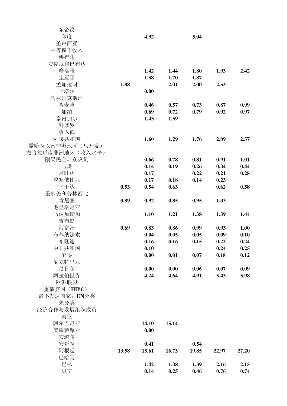 世界概况高等院校入学率_第3页