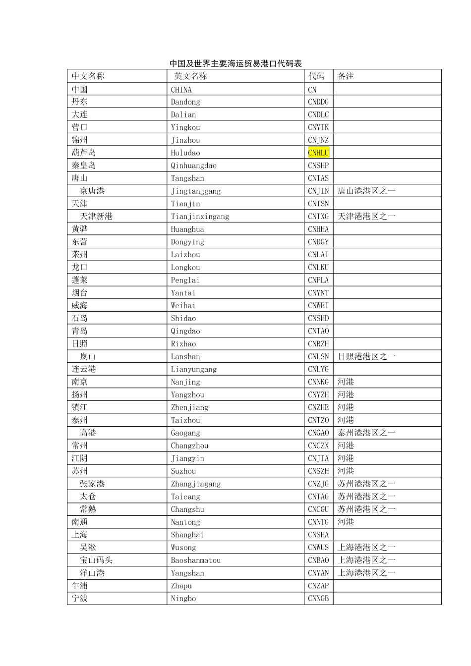 世界海运港口代码表_第1页