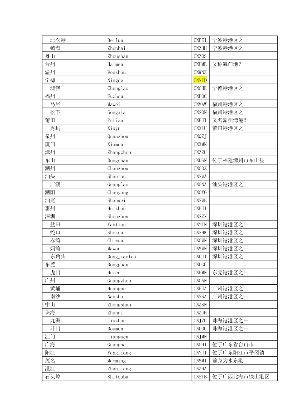 世界海运港口代码表_第2页