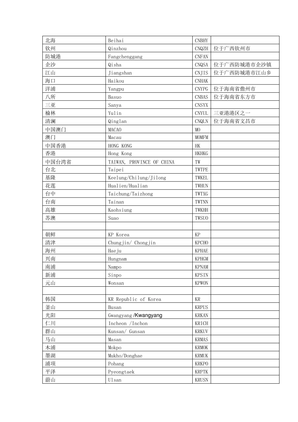 世界海运港口代码表_第3页