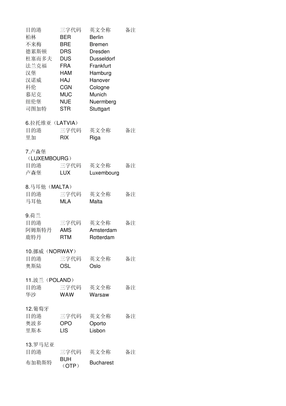 世界港口三字代码_第2页