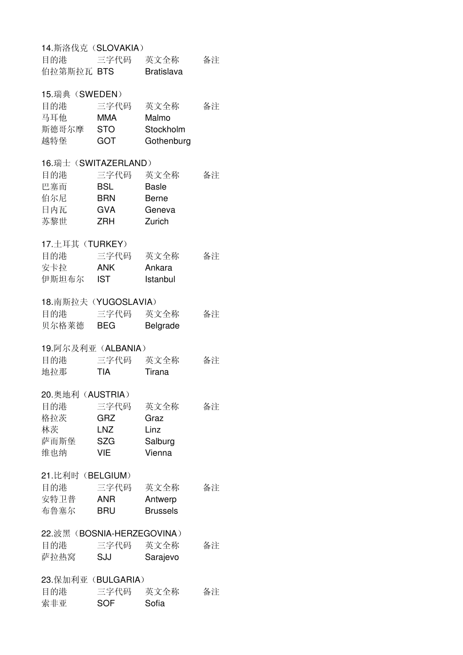 世界港口三字代码_第3页