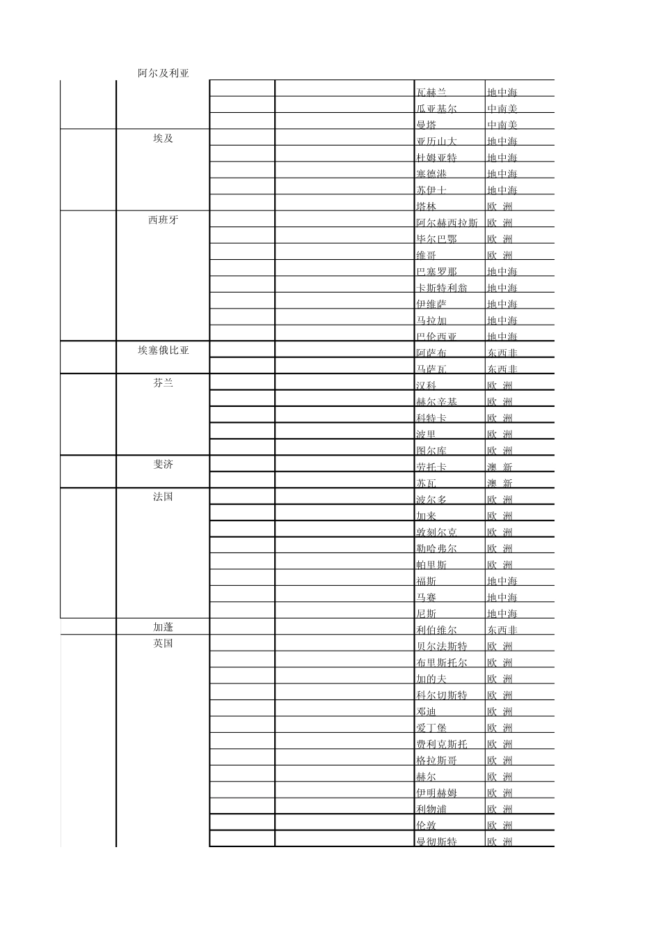 世界港口代码(中转港代码)_第3页