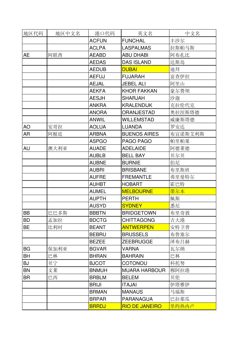 世界港口代码及中英文名称_第1页