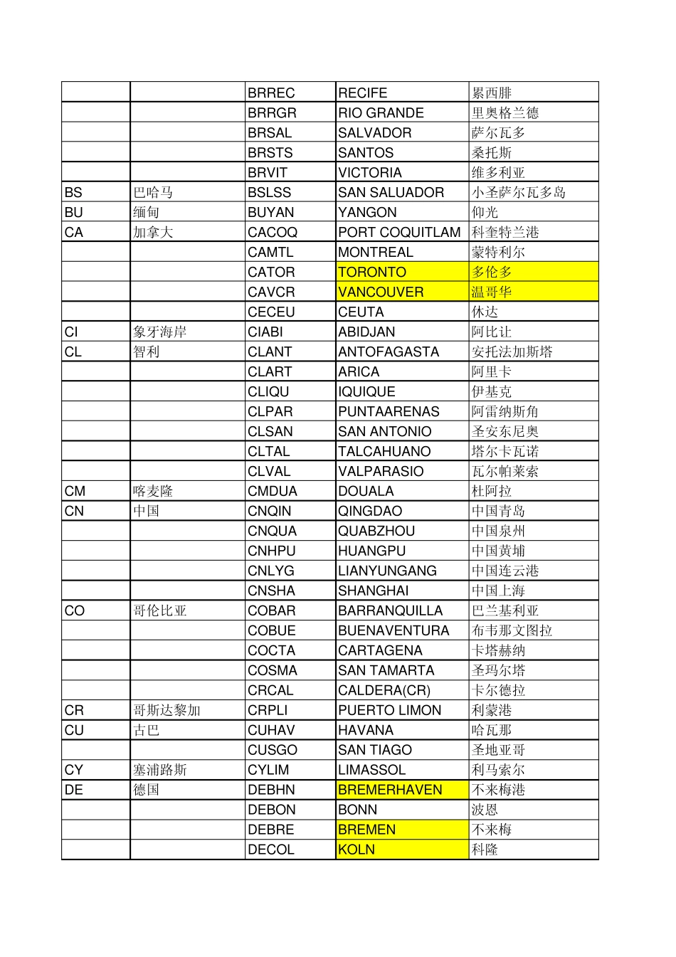 世界港口代码及中英文名称_第2页