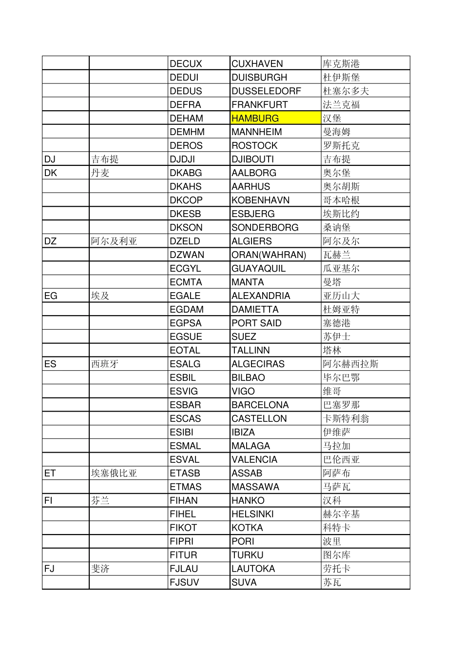世界港口代码及中英文名称_第3页