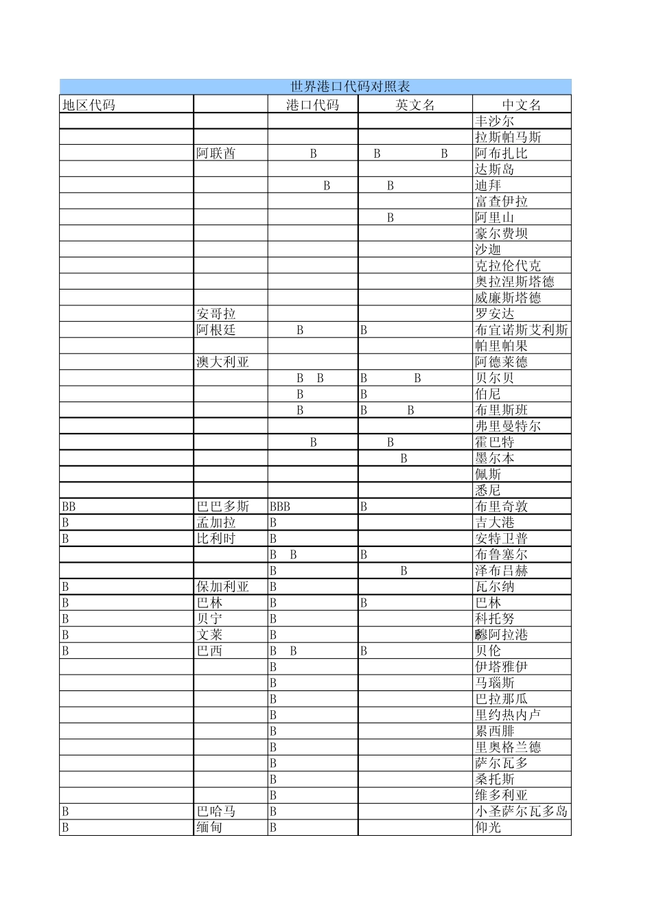 世界港口代码大全_第1页