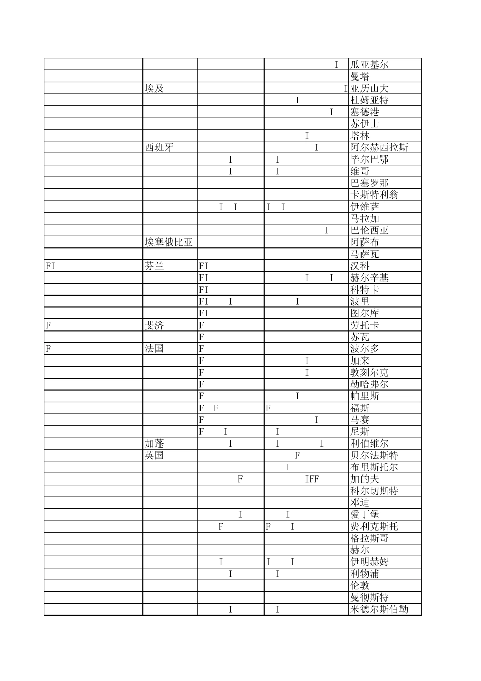 世界港口代码大全_第3页