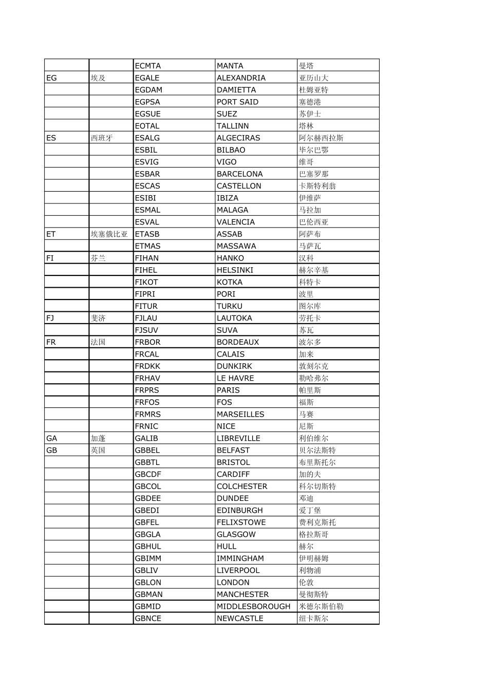 世界港口名称明细_第3页