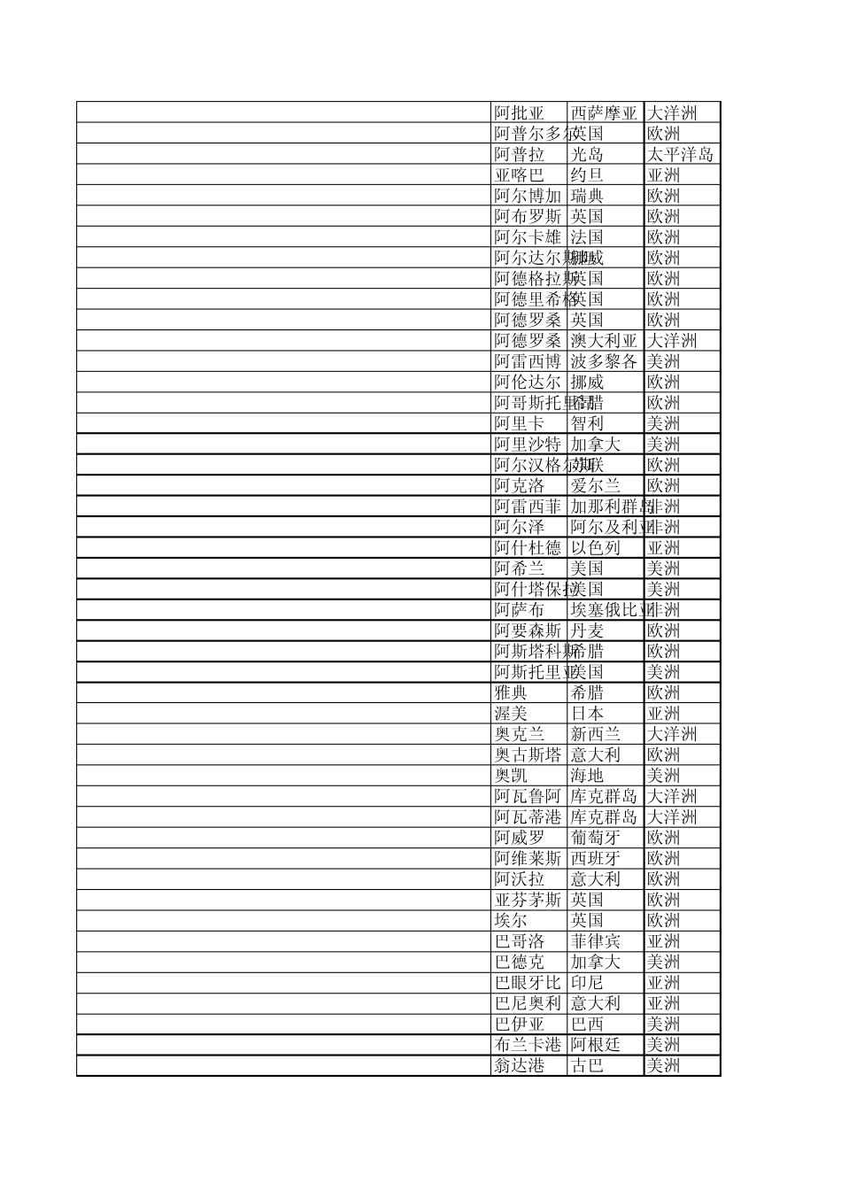 世界港口和海运航线对照表_第3页