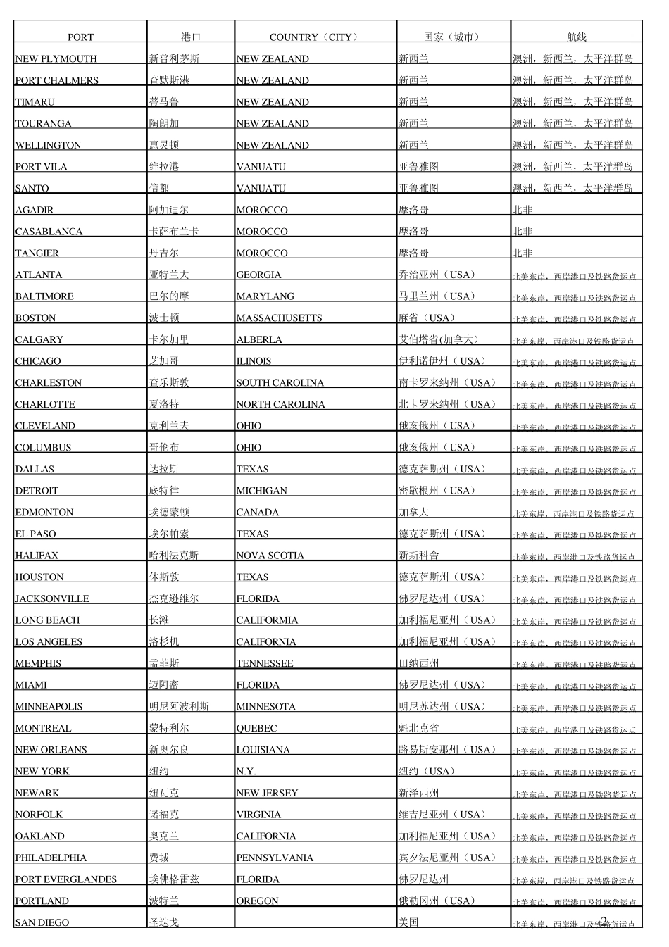 世界港口大全(加精)_第2页