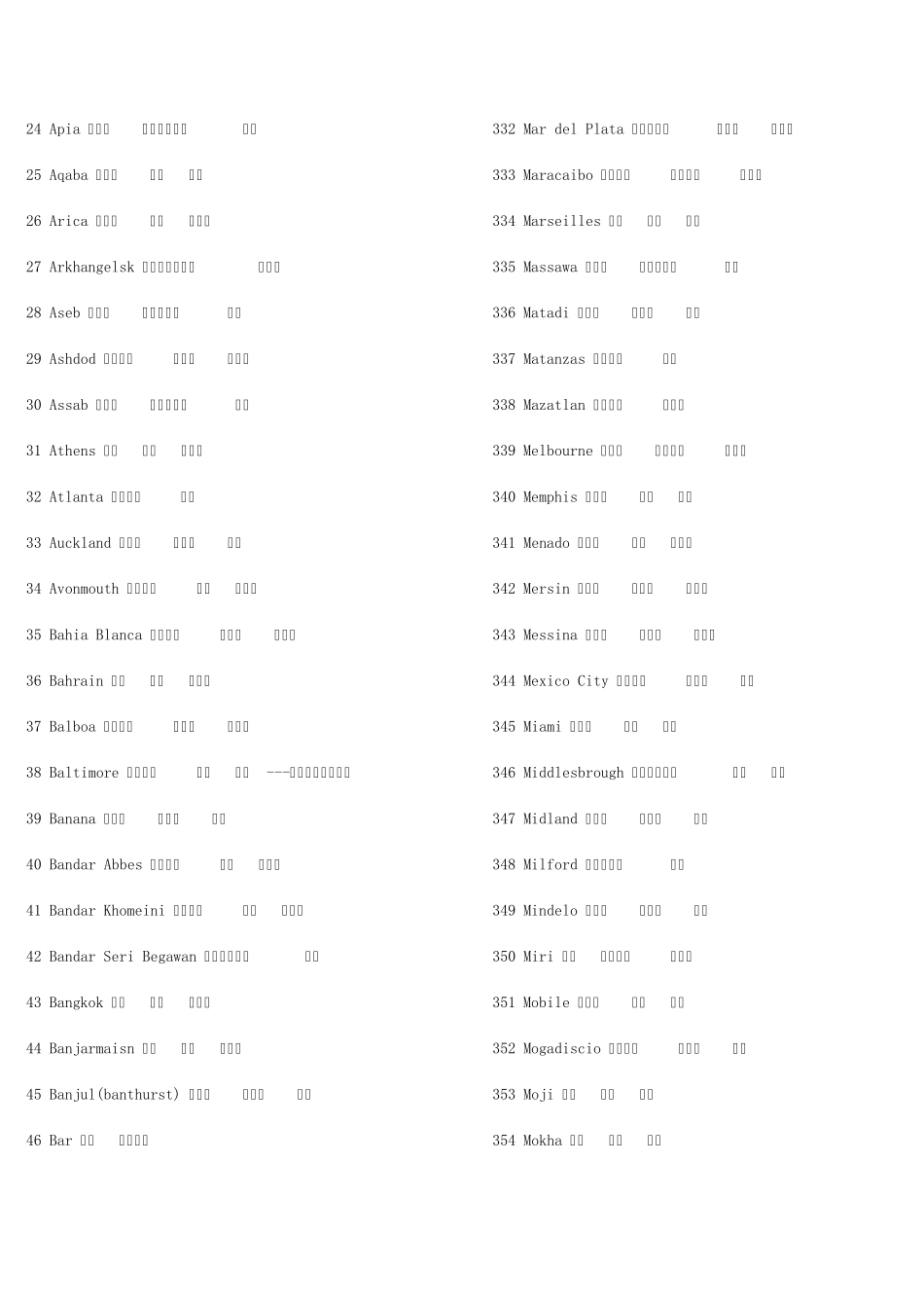 世界港口大全_第2页