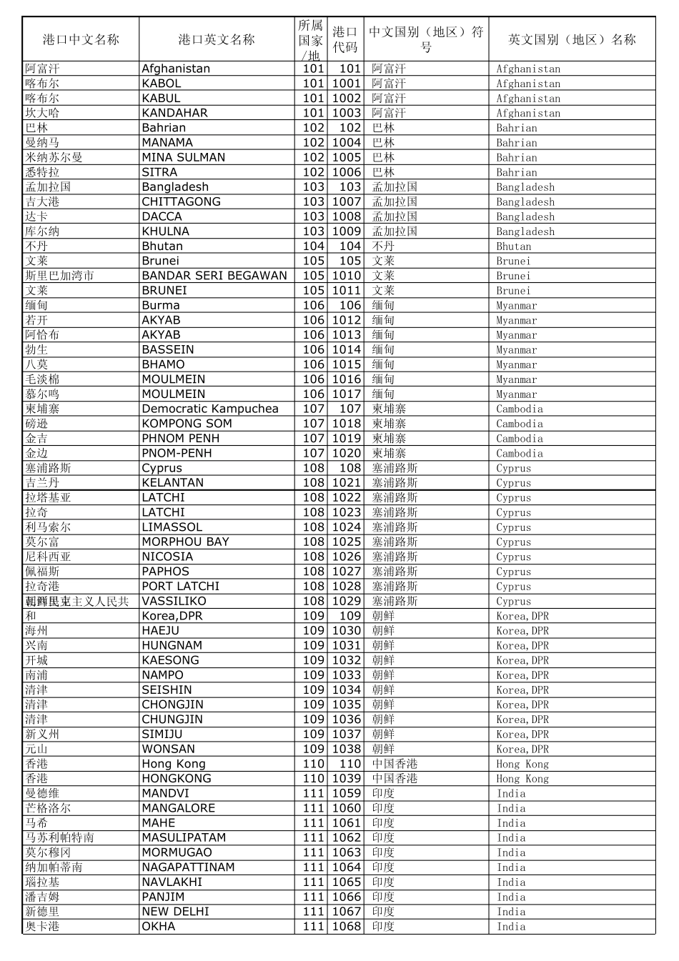 世界港口对应国家代码表_第1页