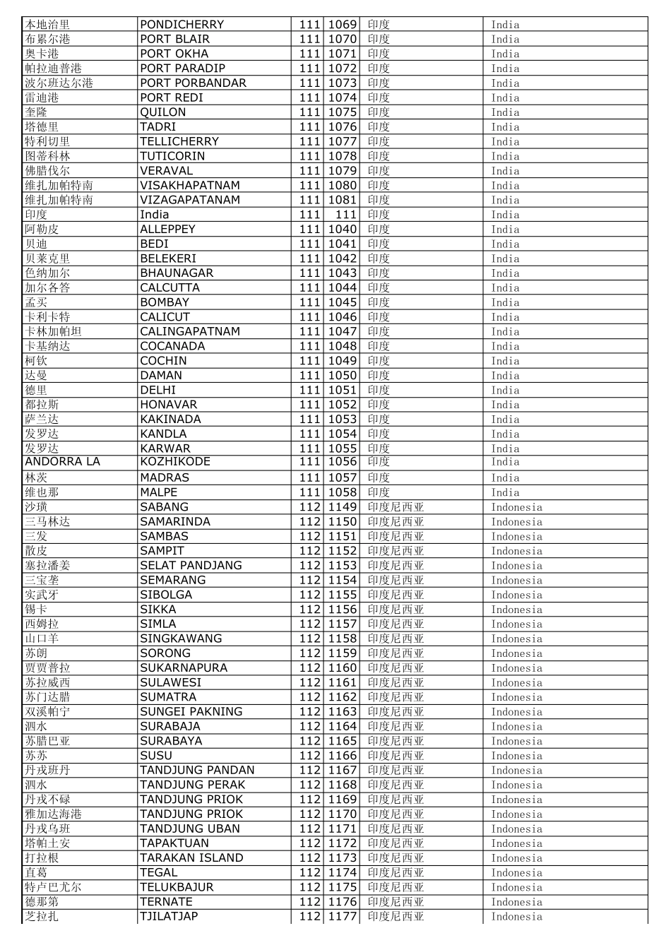 世界港口对应国家代码表_第2页