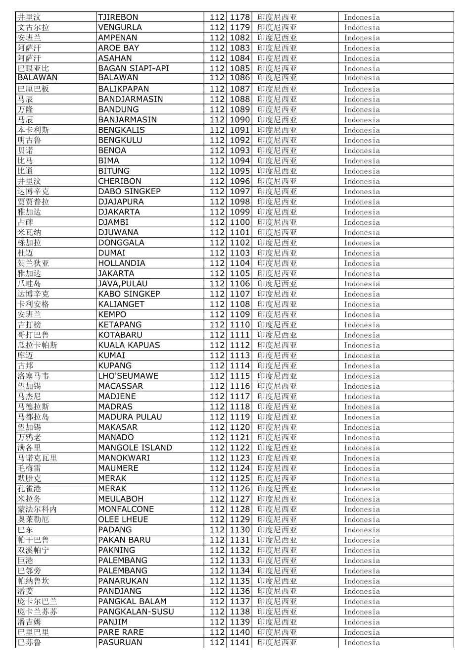 世界港口对应国家代码表_第3页