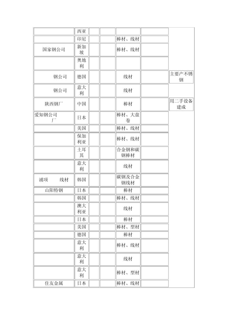 世界特殊钢棒线材轧机建设近况和前景_第2页