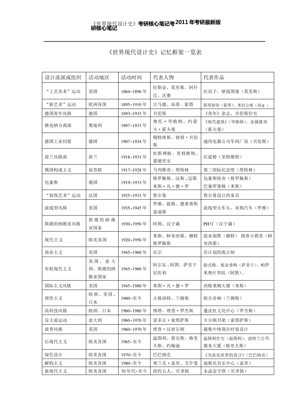 世界现代设计史之框架表_第1页