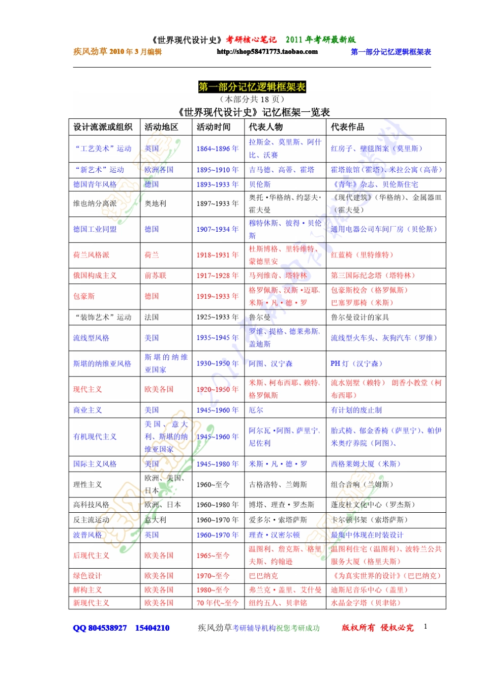 世界现代设计史第一部分_第1页