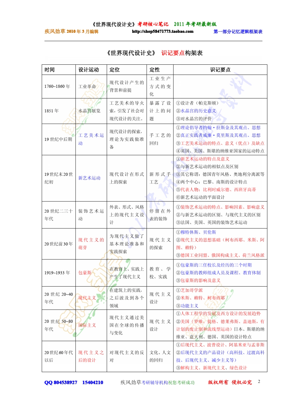 世界现代设计史第一部分_第2页