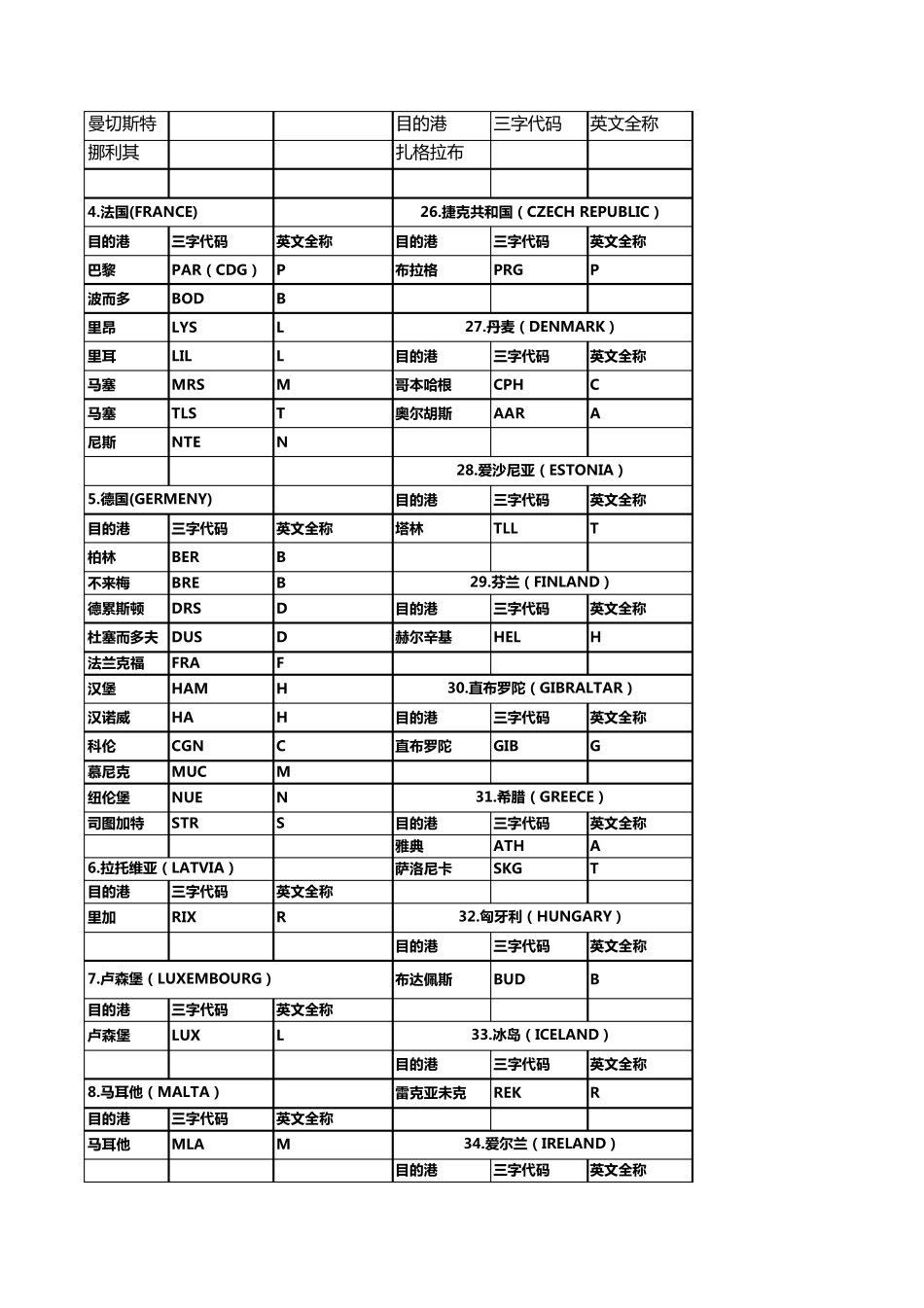 世界空运港口三字代码表_第2页