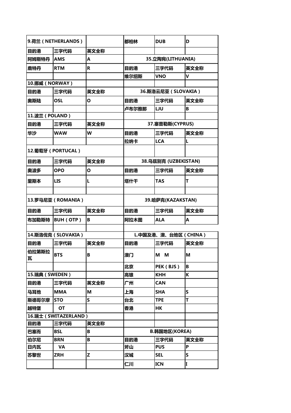 世界空运港口三字代码表_第3页
