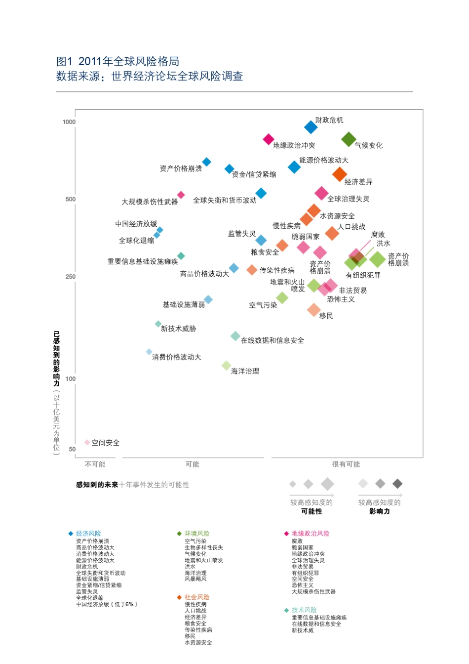 世界经济论坛2011年全球风险报告_第3页