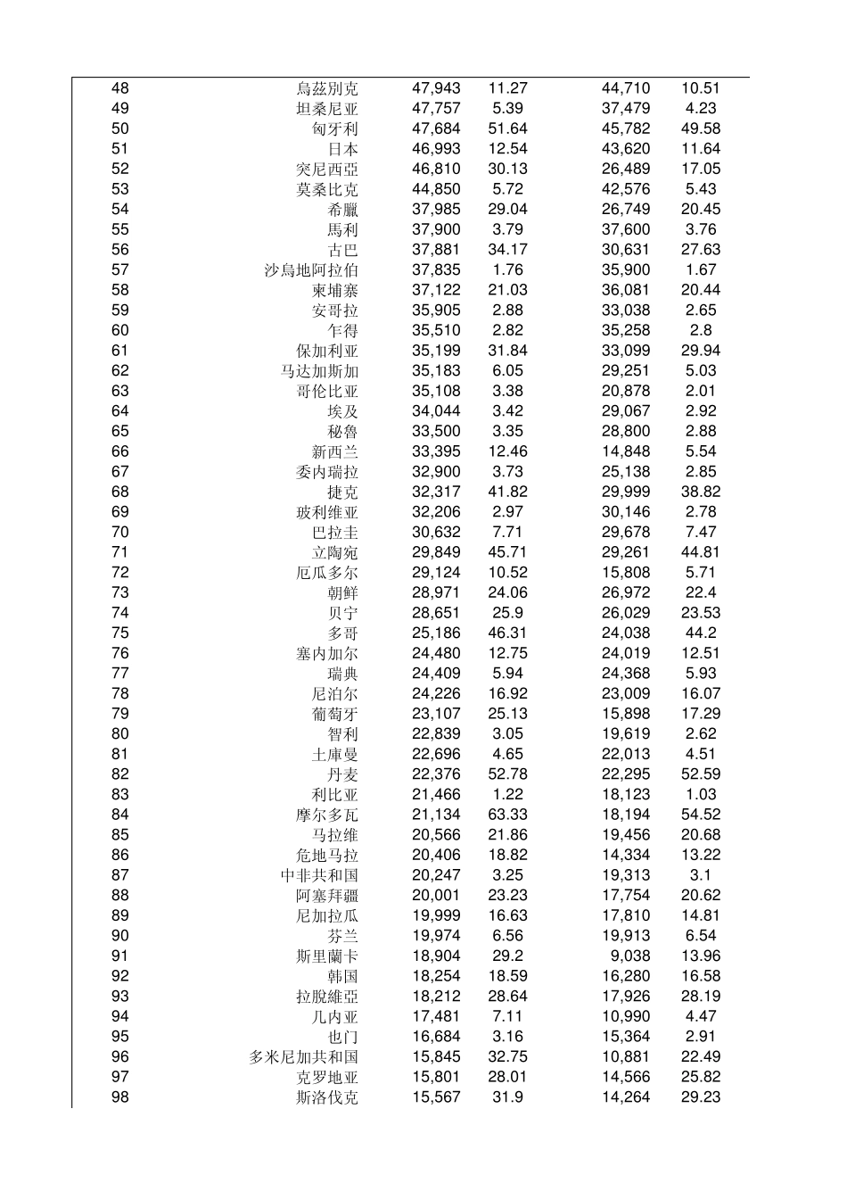 世界耕地面积列表_第2页